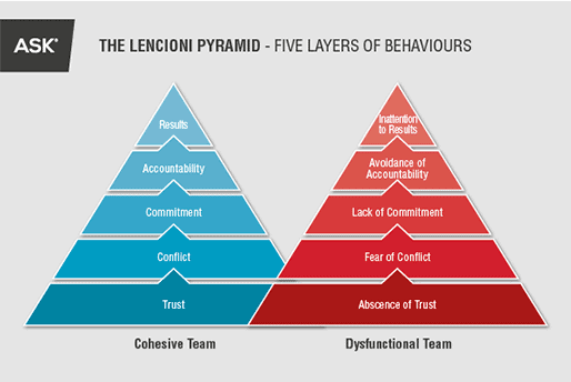 The Lencioni Pyramid